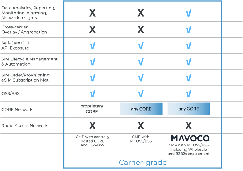 Functional comparison