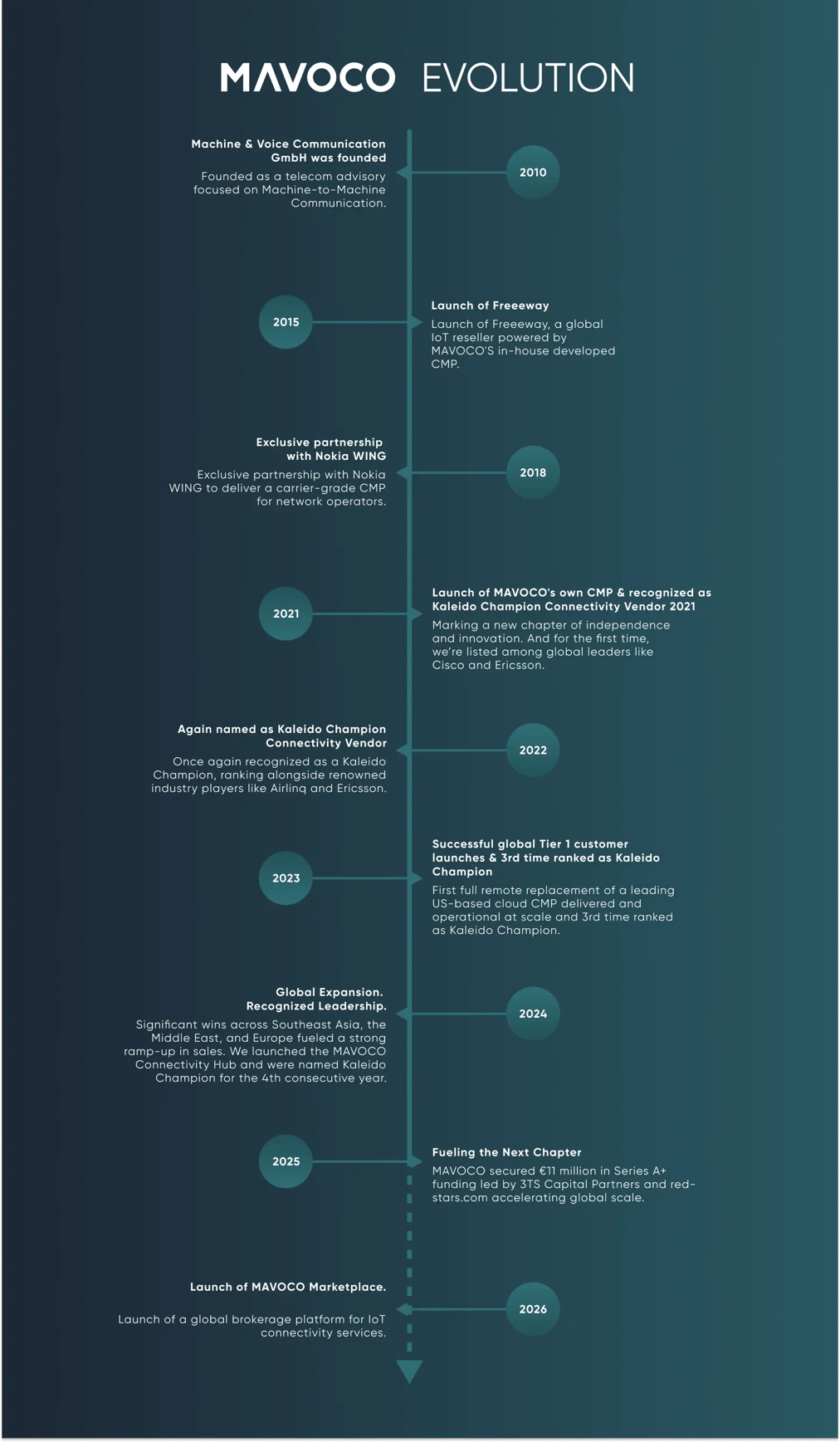 MAVOCOTimeline-Milestones