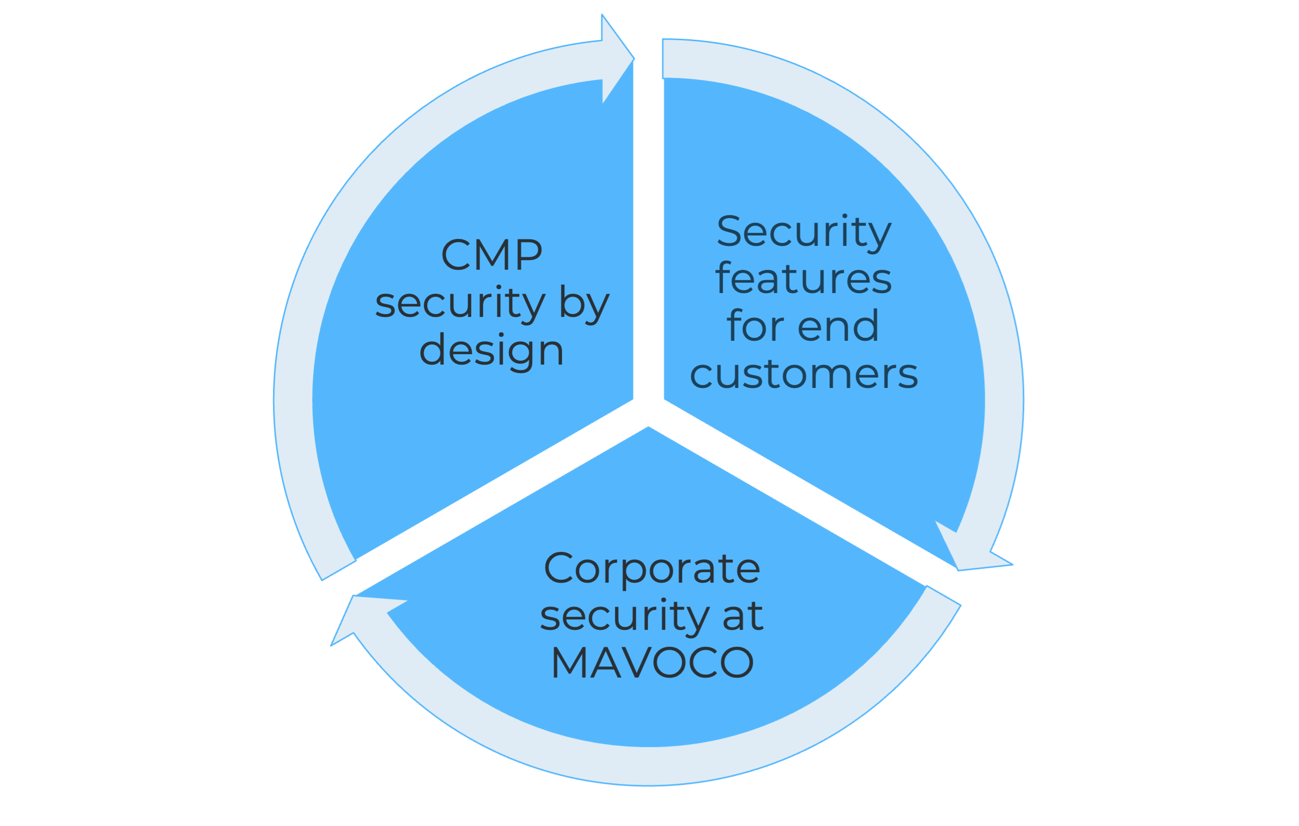 Security CSPs
